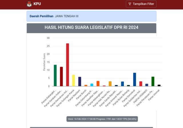 situs pemilu2024.kpu.go.id, Jumat (16/2/2024), hingga pukul 17.30 WIB, data yang masuk ke real count KPU tersebut sebesar 54.65 persen atau 7.781 dari 14.237 TPS di Jawa Tengah III.