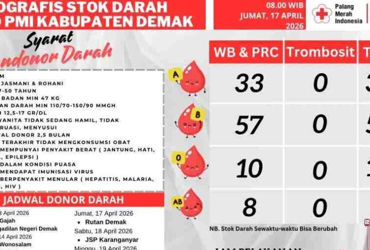 Update Stok Darah PMI Demak per 17 April 2026 menunjukkan golongan darah O dan AB menipis.