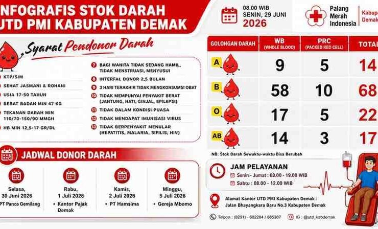 Infografis donor darah Demak yang menampilkan stok darah UTD PMI Kabupaten Demak, syarat donor darah, dan jadwal donor darah keliling.