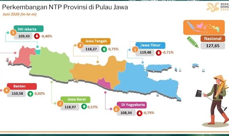 BPS Jawa Tengah merilis data NTP Jawa Tengah yang naik menjadi 118,27 pada Juni 2026.